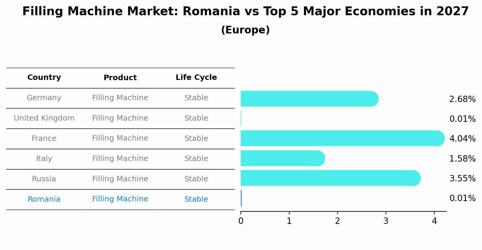 Filling Machine Market: Romania vs Top 5 Major Economies in 2027 (Europe)
