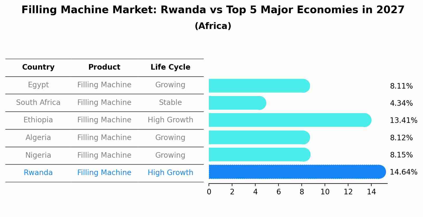 Filling Machine Market: Rwanda vs Top 5 Major Economies in 2027 (Africa)
