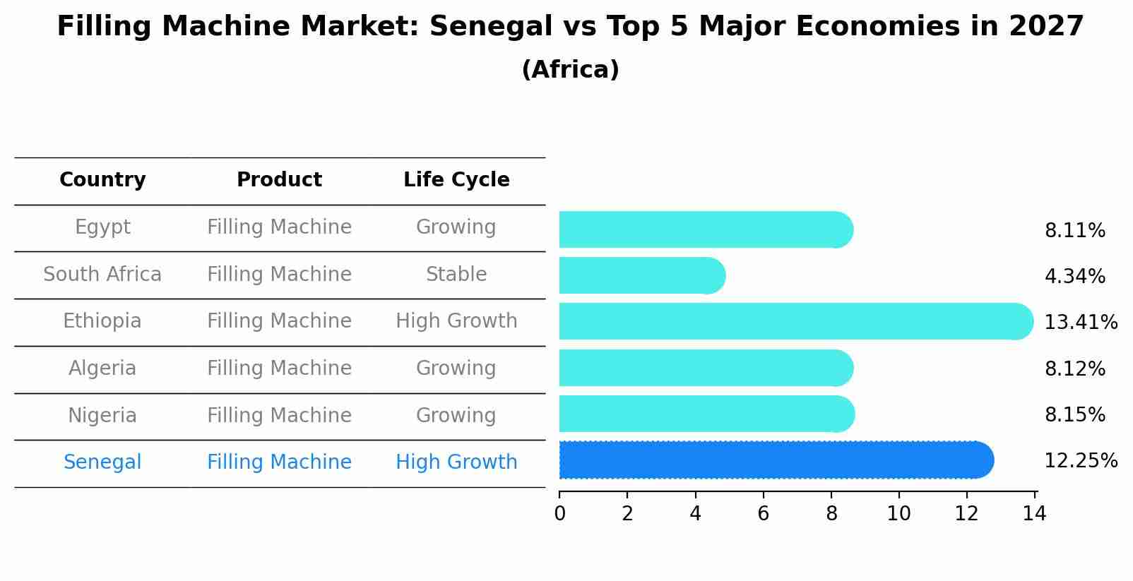 Filling Machine Market: Senegal vs Top 5 Major Economies in 2027 (Africa)