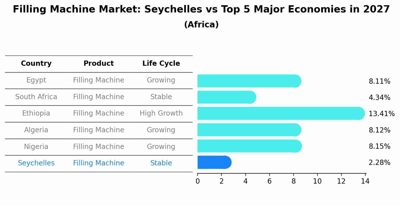 Filling Machine Market: Seychelles vs Top 5 Major Economies in 2027 (Africa)