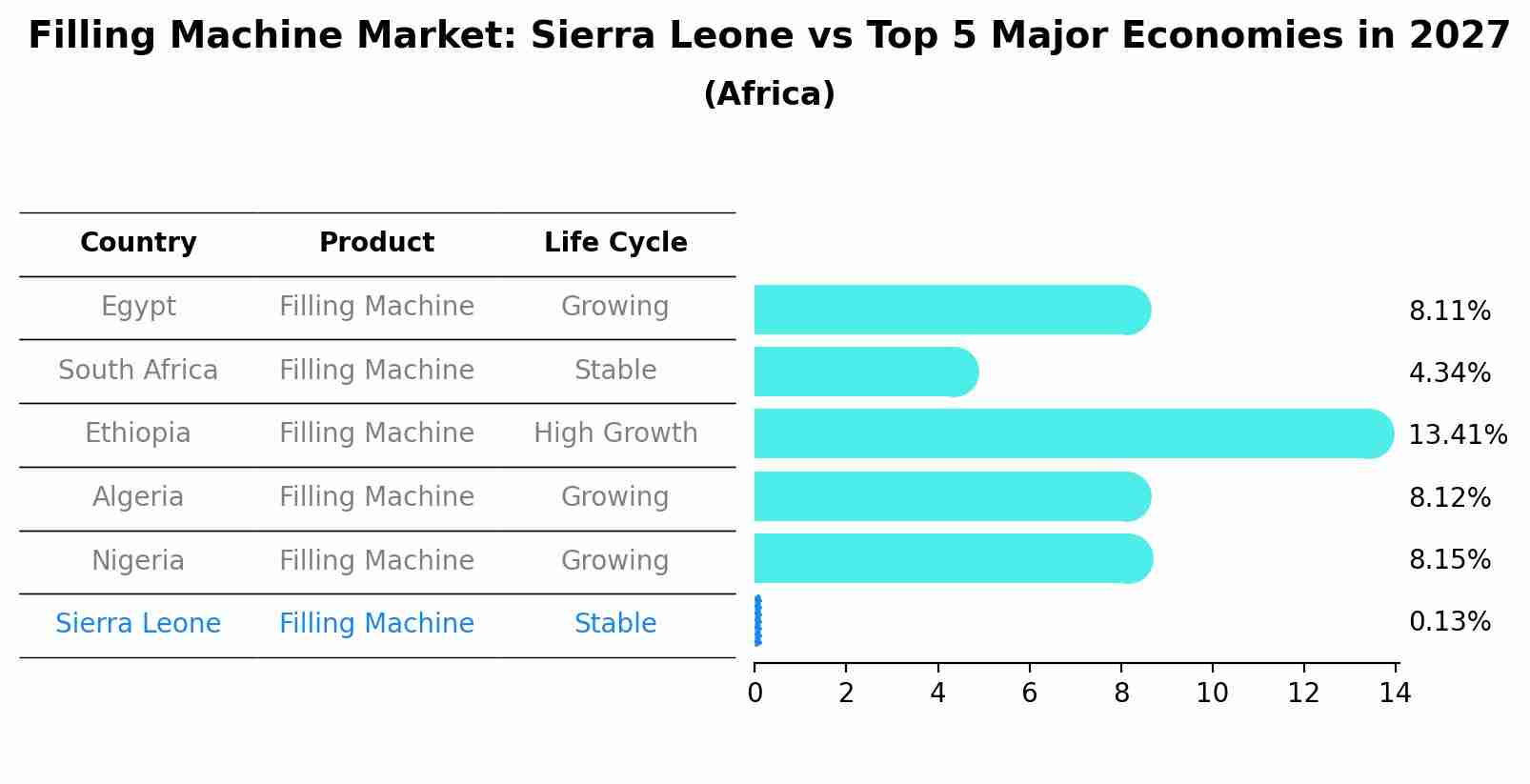 Filling Machine Market: Sierra Leone vs Top 5 Major Economies in 2027 (Africa)