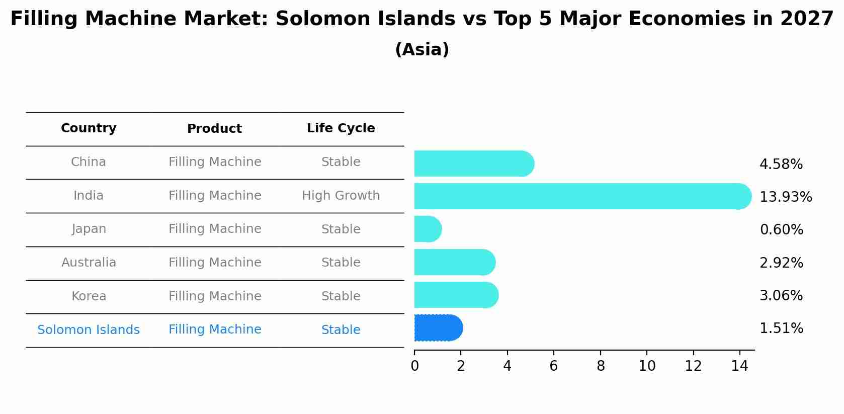 Filling Machine Market: Solomon Islands vs Top 5 Major Economies in 2027 (Asia)