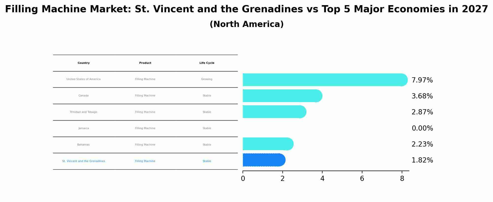 Filling Machine Market: St. Vincent and the Grenadines vs Top 5 Major Economies in 2027 (North America)