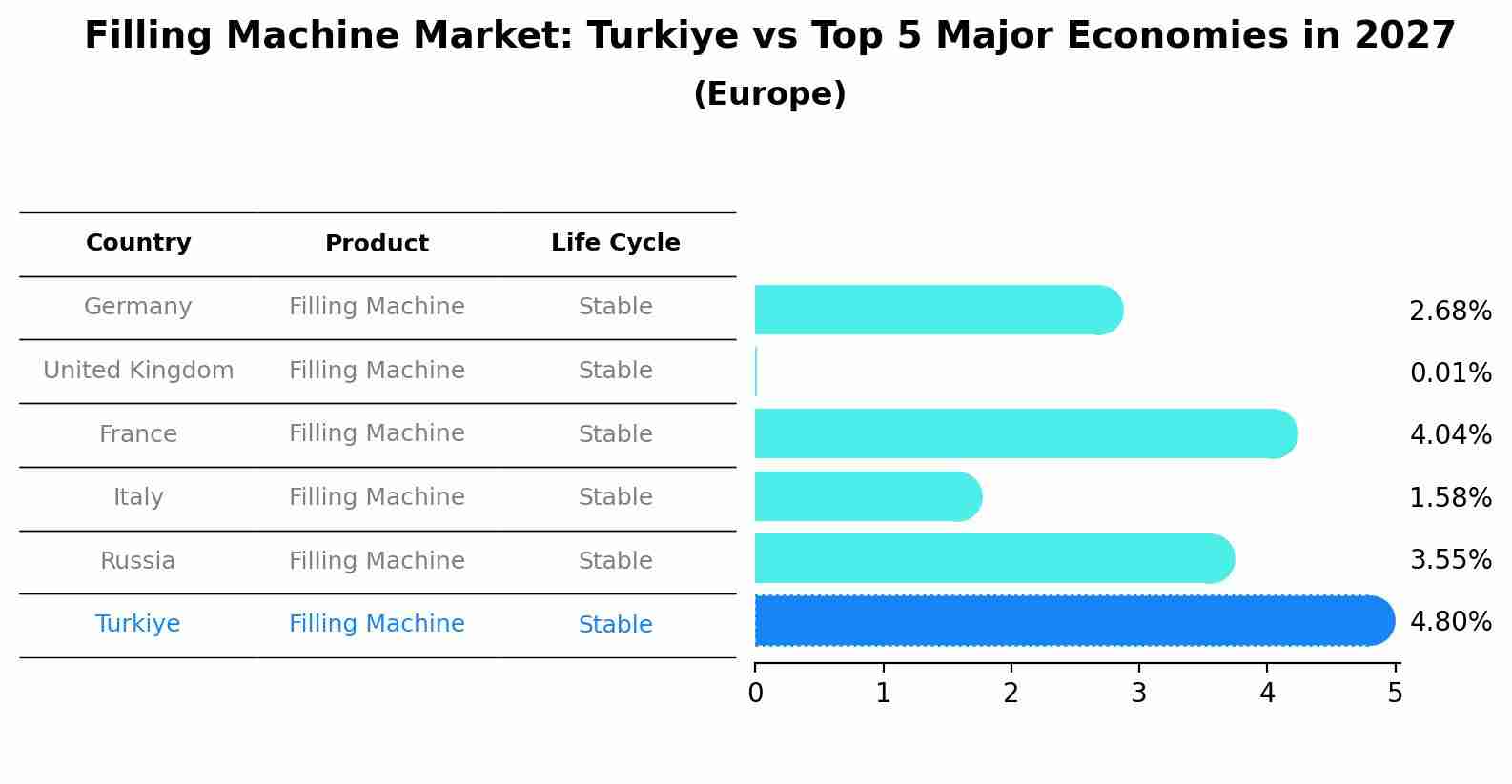 Filling Machine Market: Turkiye vs Top 5 Major Economies in 2027 (Europe)