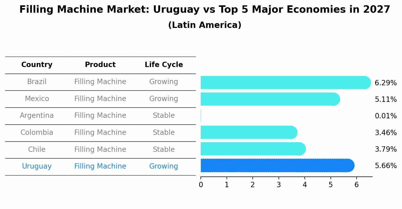 Filling Machine Market: Uruguay vs Top 5 Major Economies in 2027 (Latin America)
