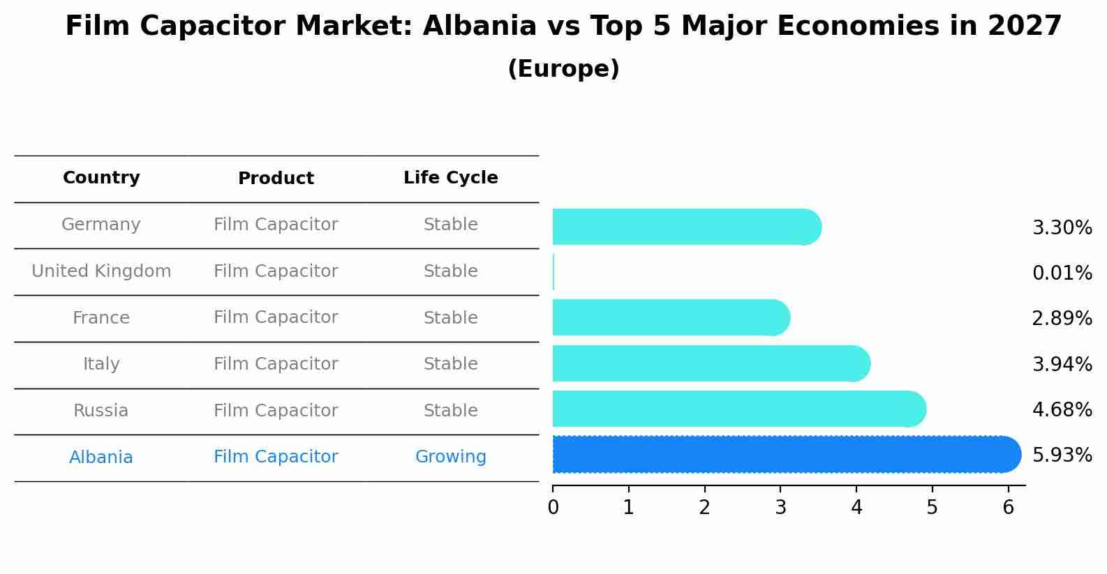 Film Capacitor Market: Albania vs Top 5 Major Economies in 2027 (Europe)