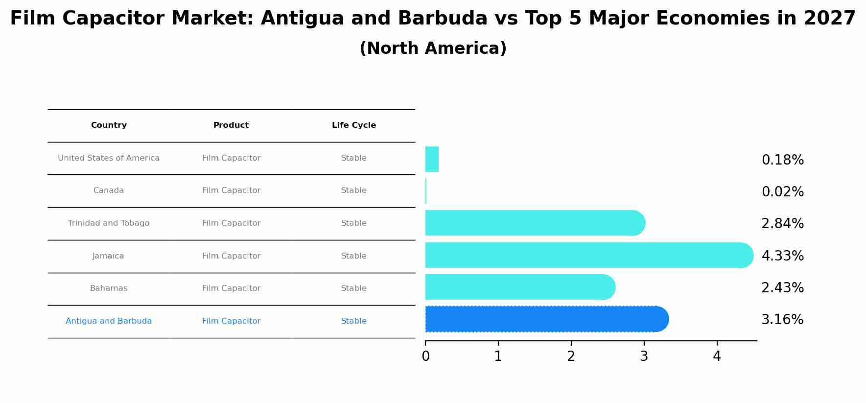 Film Capacitor Market: Antigua and Barbuda vs Top 5 Major Economies in 2027 (North America)