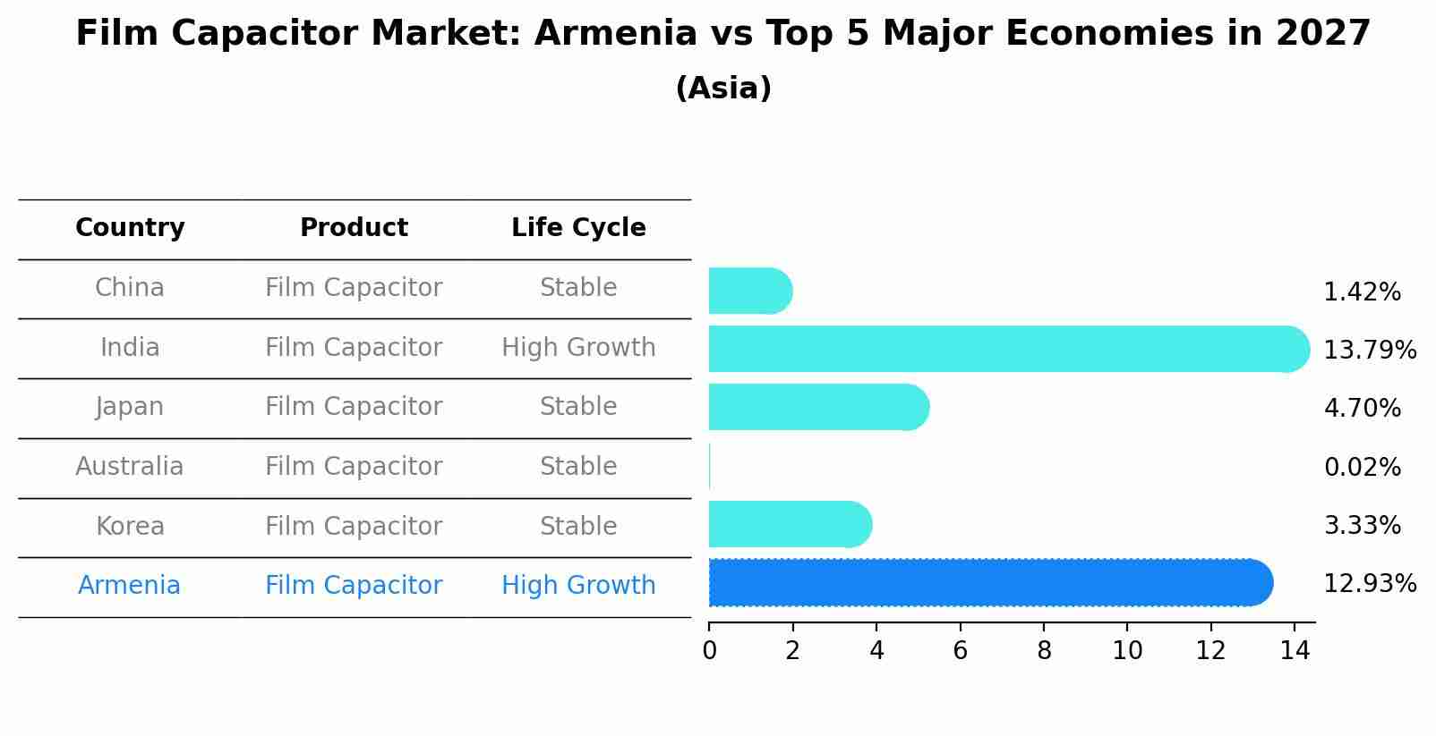 Film Capacitor Market: Armenia vs Top 5 Major Economies in 2027 (Asia)