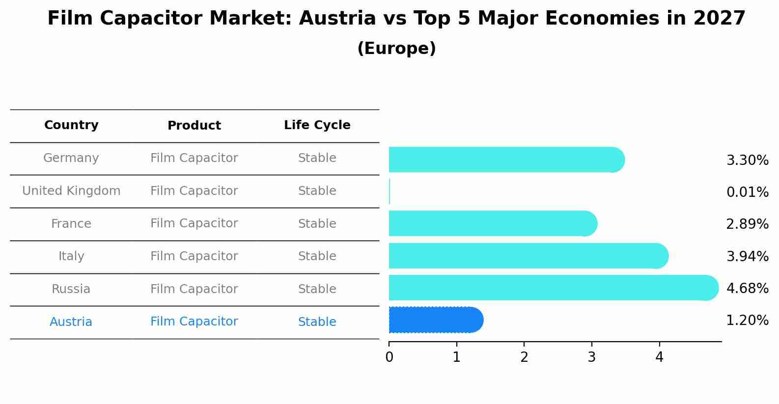 Film Capacitor Market: Austria vs Top 5 Major Economies in 2027 (Europe)