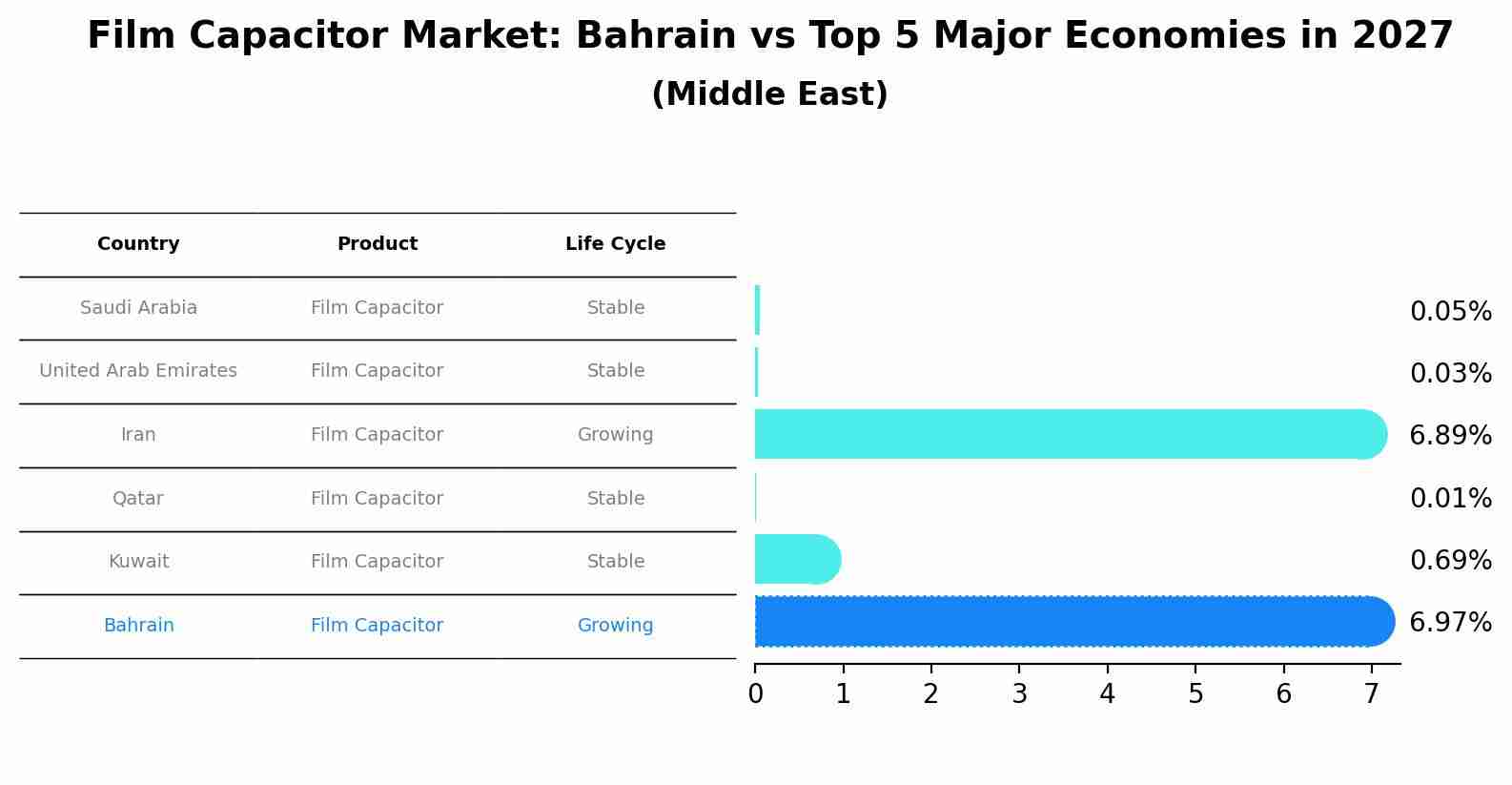 Film Capacitor Market: Bahrain vs Top 5 Major Economies in 2027 (Middle East)