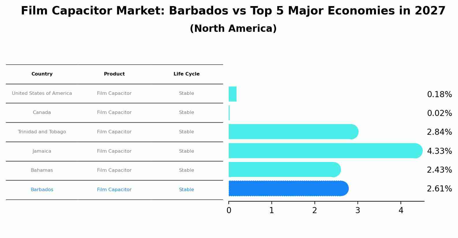 Film Capacitor Market: Barbados vs Top 5 Major Economies in 2027 (North America)