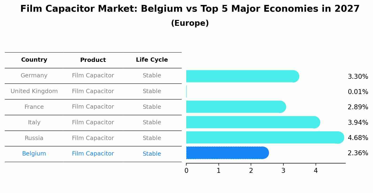 Film Capacitor Market: Belgium vs Top 5 Major Economies in 2027 (Europe)