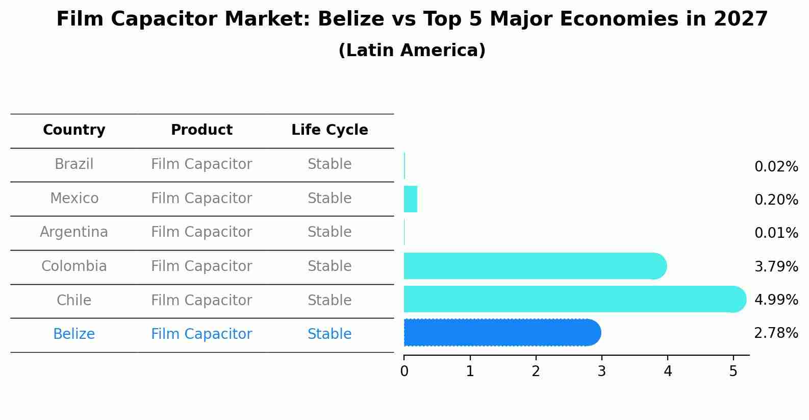 Film Capacitor Market: Belize vs Top 5 Major Economies in 2027 (Latin America)