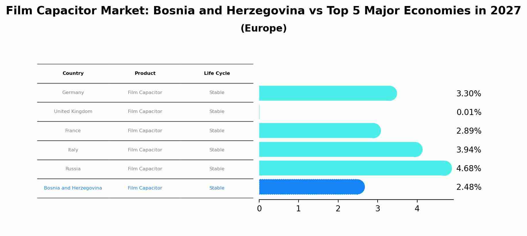 Film Capacitor Market: Bosnia and Herzegovina vs Top 5 Major Economies in 2027 (Europe)