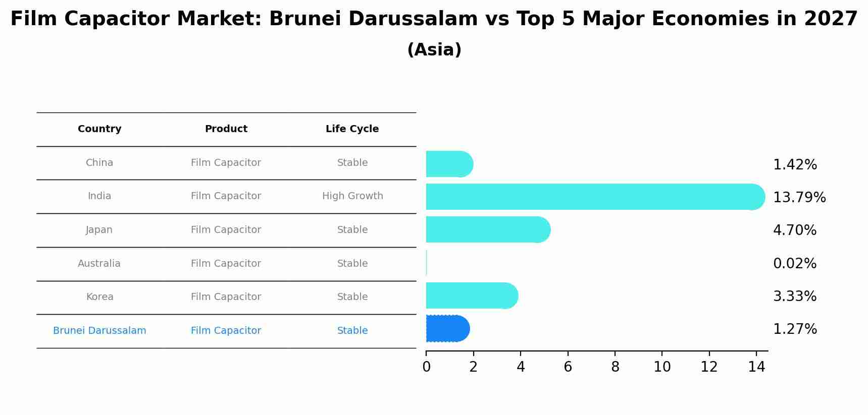 Film Capacitor Market: Brunei Darussalam vs Top 5 Major Economies in 2027 (Asia)