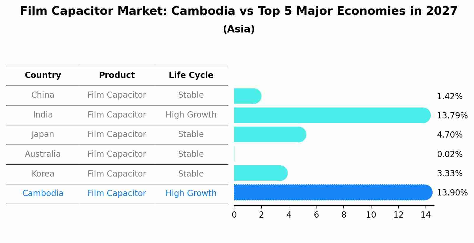Film Capacitor Market: Cambodia vs Top 5 Major Economies in 2027 (Asia)