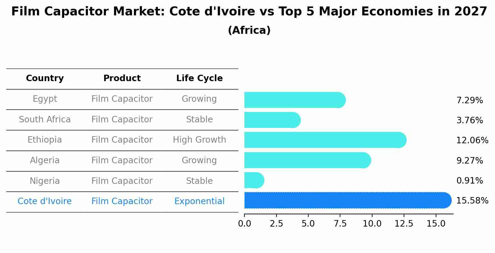 Film Capacitor Market: Cote d'Ivoire vs Top 5 Major Economies in 2027 (Africa)