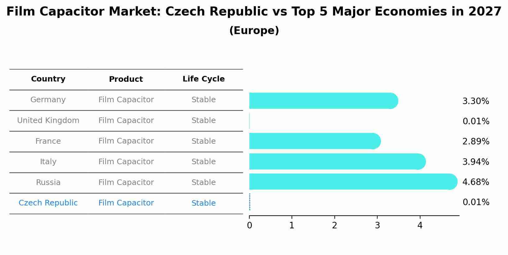 Film Capacitor Market: Czech Republic vs Top 5 Major Economies in 2027 (Europe)