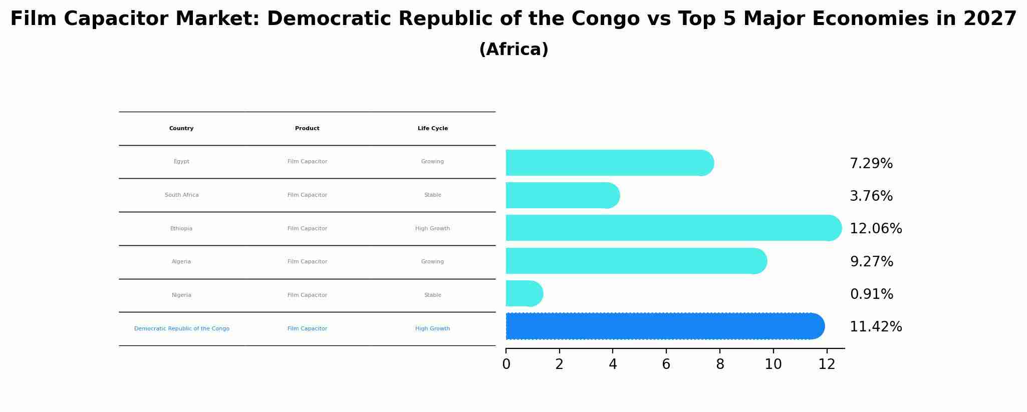 Film Capacitor Market: Democratic Republic of the Congo vs Top 5 Major Economies in 2027 (Africa)