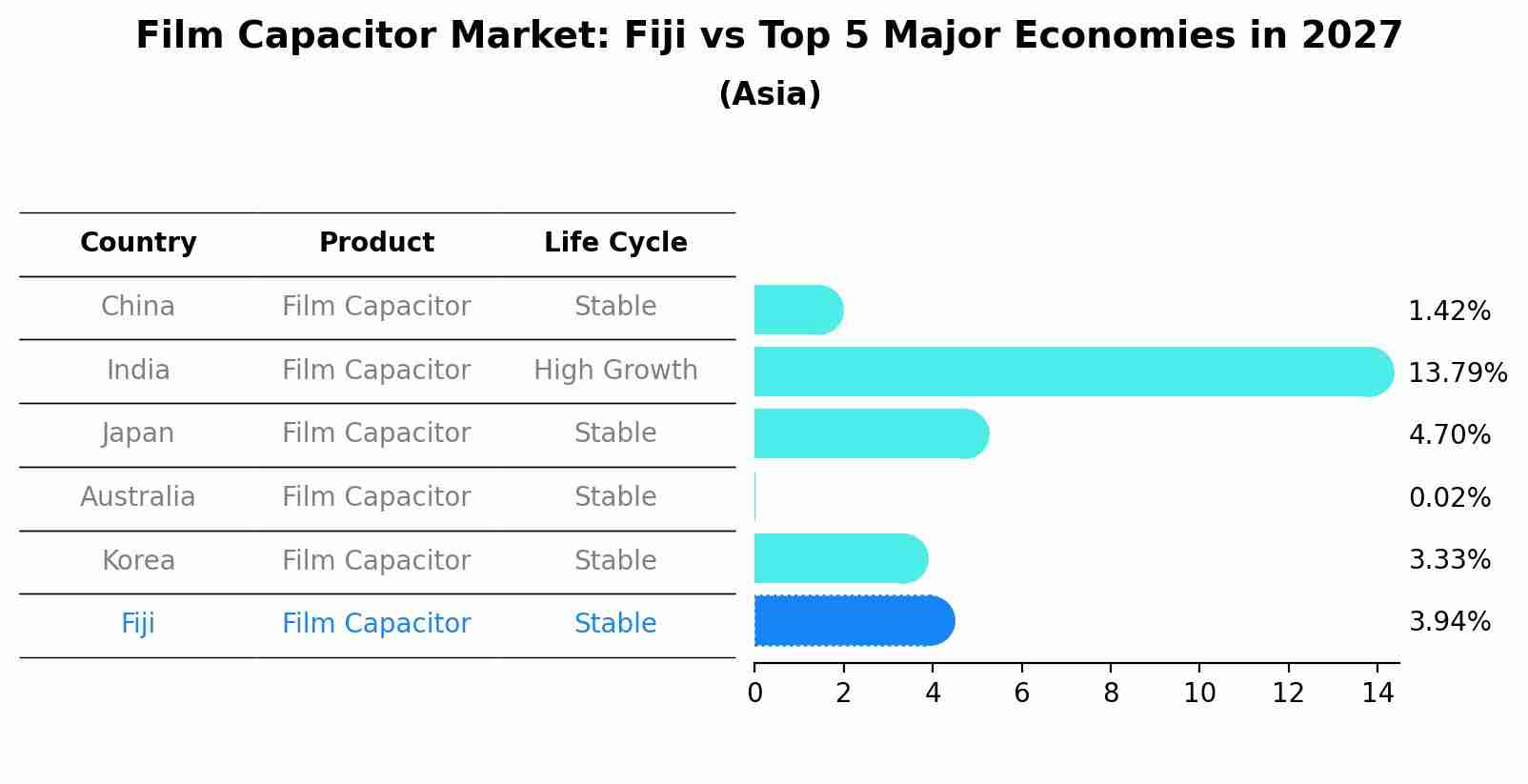 Film Capacitor Market: Fiji vs Top 5 Major Economies in 2027 (Asia)