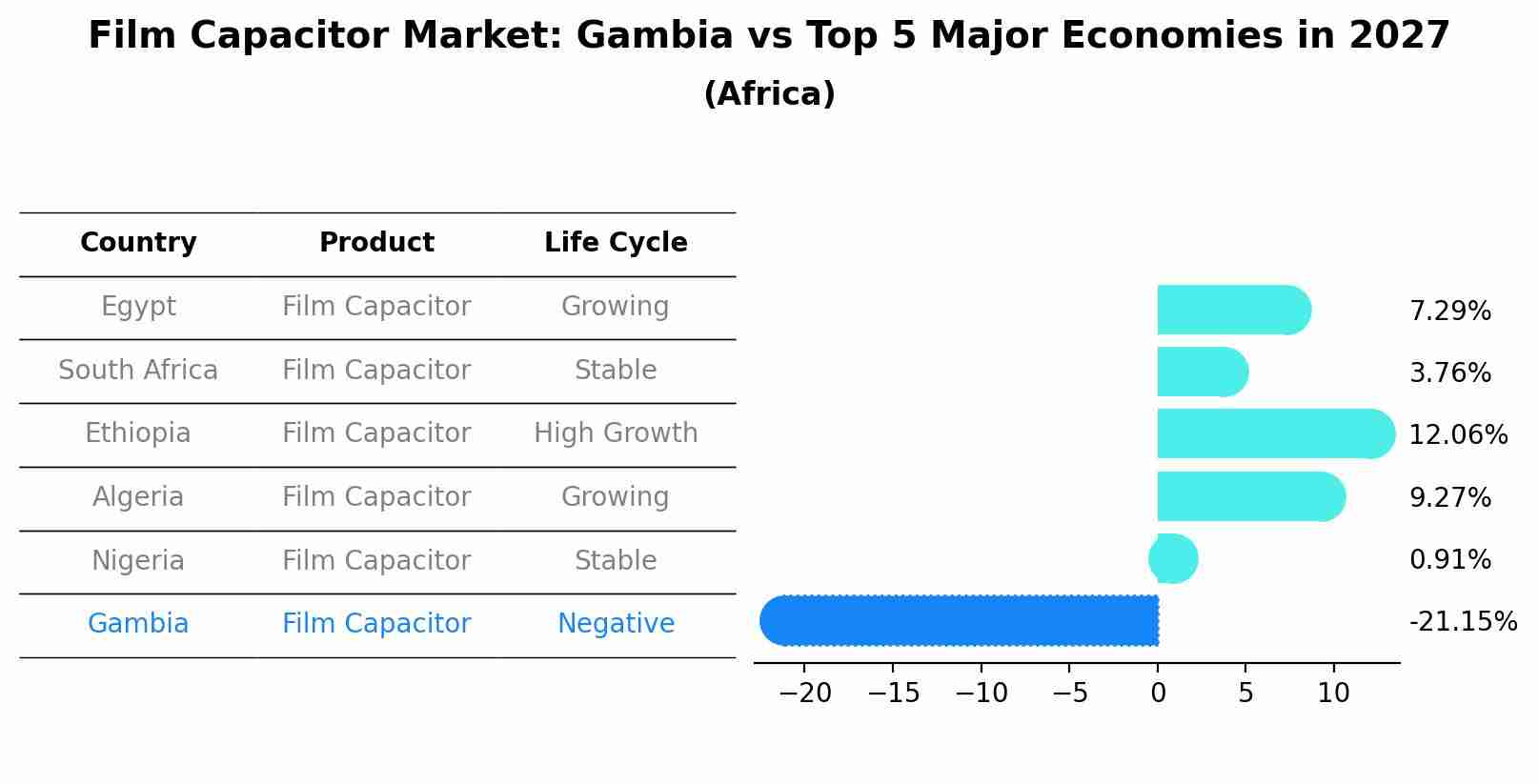 Film Capacitor Market: Gambia vs Top 5 Major Economies in 2027 (Africa)