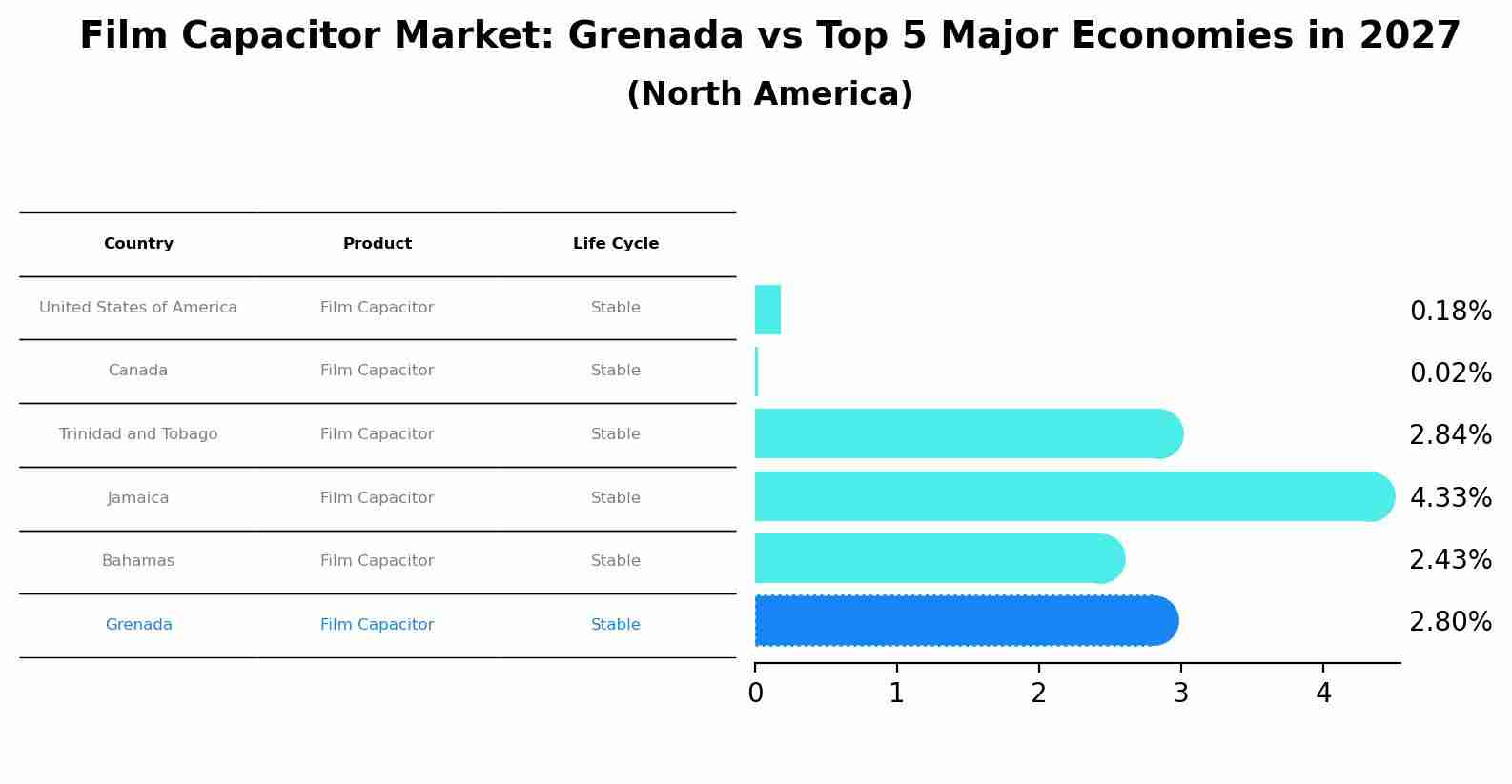 Film Capacitor Market: Grenada vs Top 5 Major Economies in 2027 (North America)