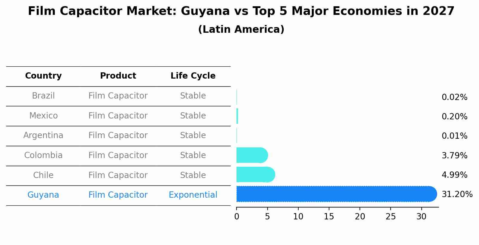 Film Capacitor Market: Guyana vs Top 5 Major Economies in 2027 (Latin America)