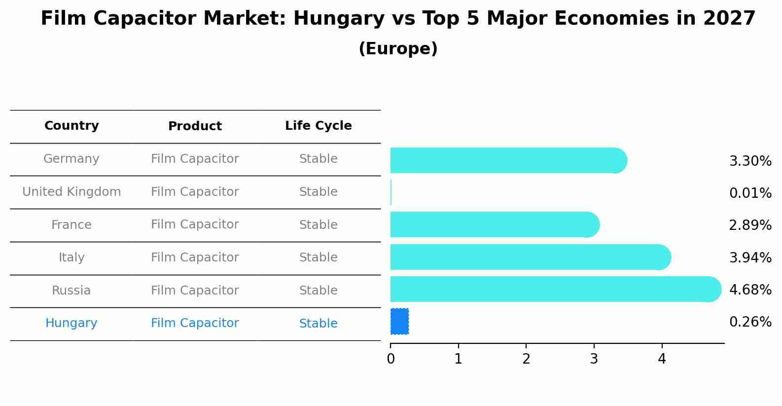 Film Capacitor Market: Hungary vs Top 5 Major Economies in 2027 (Europe)