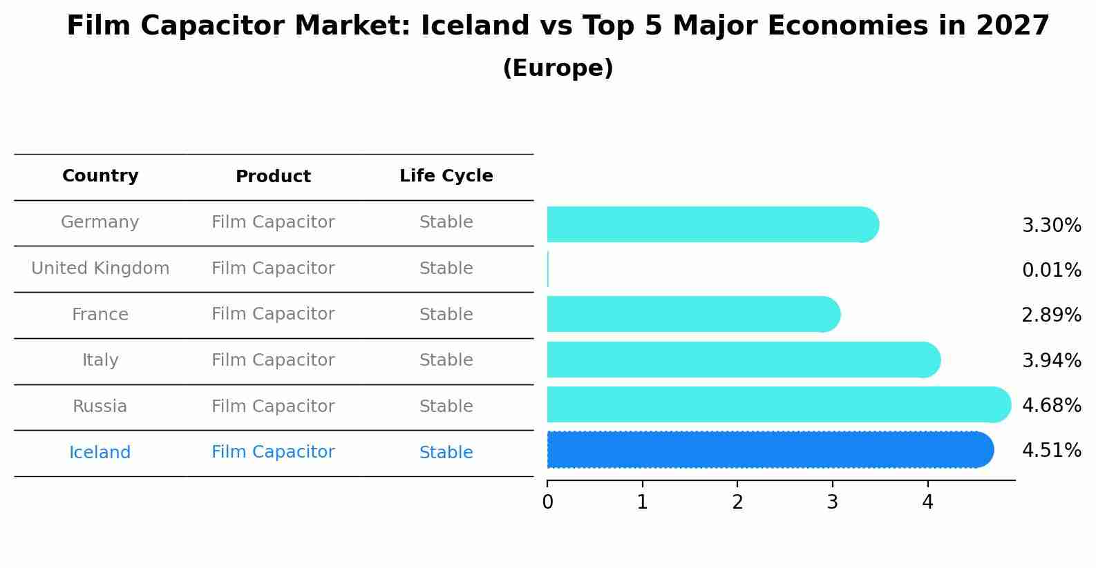 Film Capacitor Market: Iceland vs Top 5 Major Economies in 2027 (Europe)