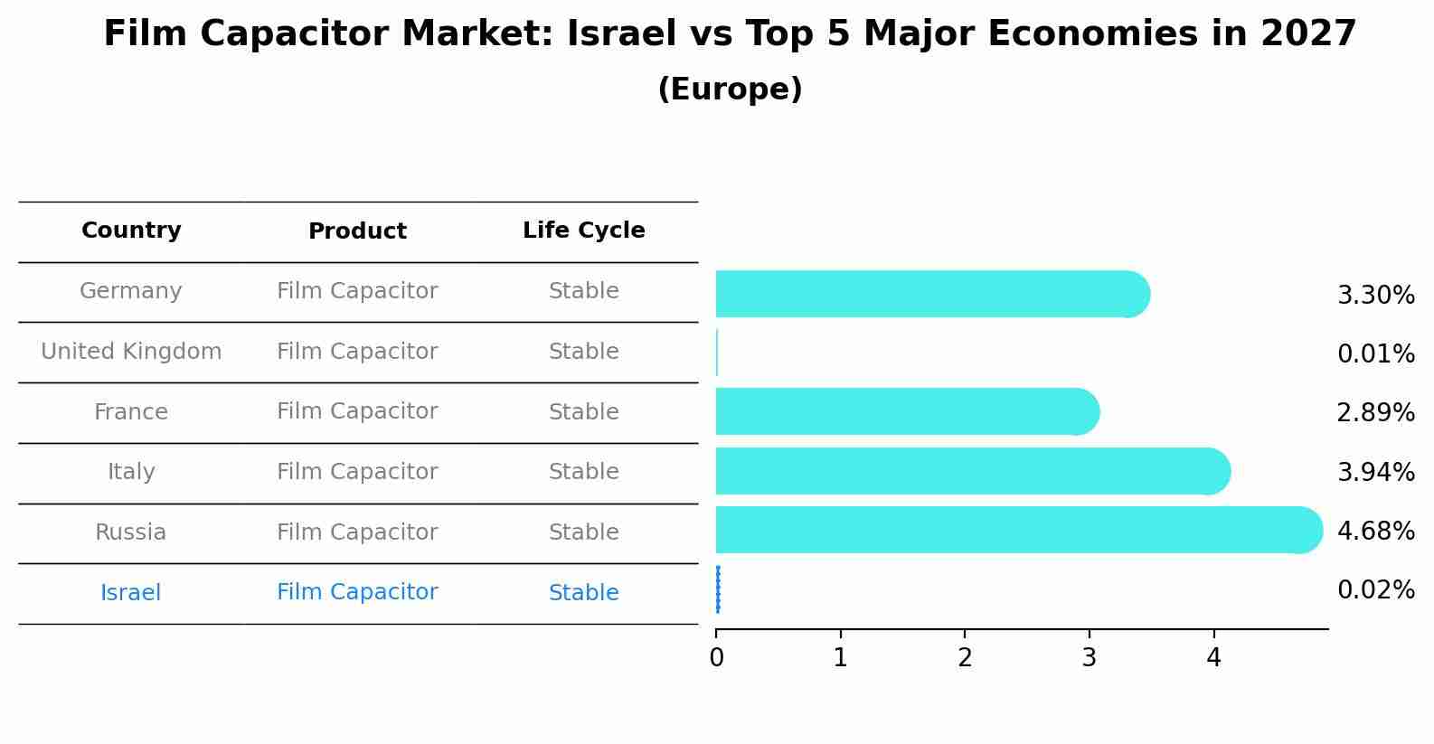 Film Capacitor Market: Israel vs Top 5 Major Economies in 2027 (Europe)
