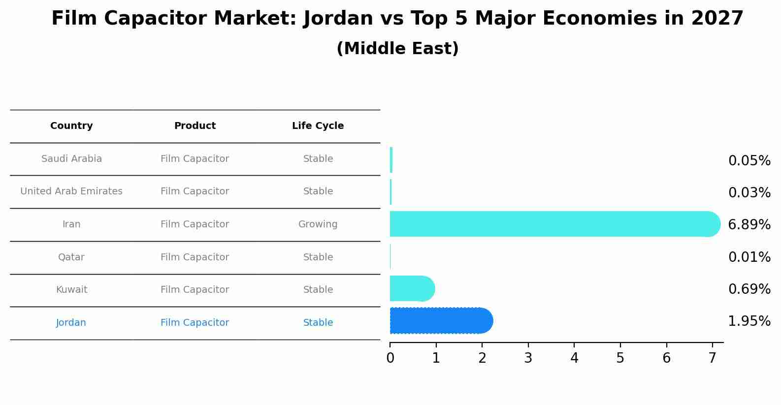 Film Capacitor Market: Jordan vs Top 5 Major Economies in 2027 (Middle East)