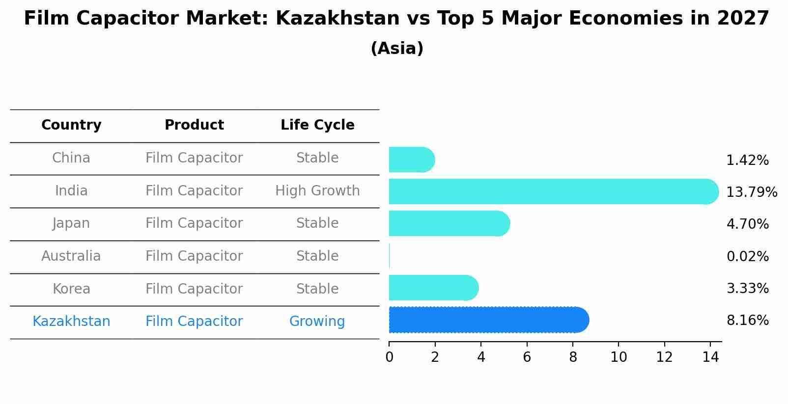 Film Capacitor Market: Kazakhstan vs Top 5 Major Economies in 2027 (Asia)