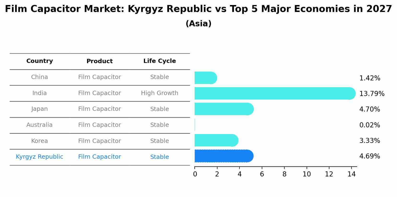 Film Capacitor Market: Kyrgyz Republic vs Top 5 Major Economies in 2027 (Asia)