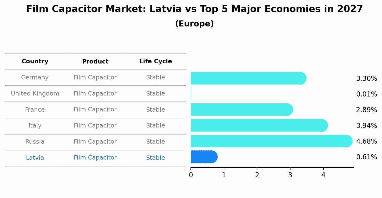 Film Capacitor Market: Latvia vs Top 5 Major Economies in 2027 (Europe)