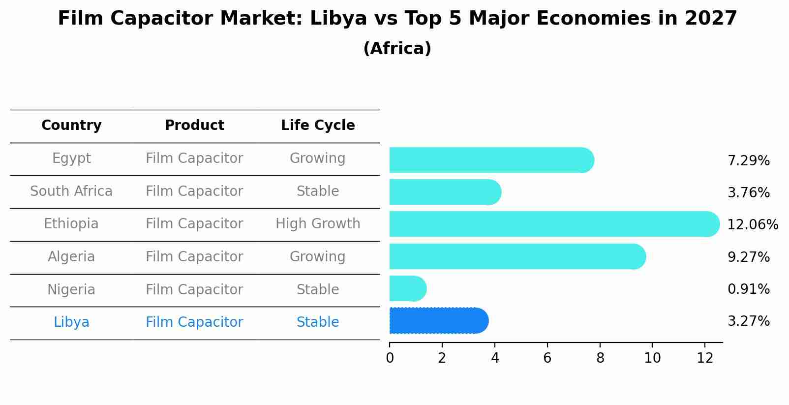Film Capacitor Market: Libya vs Top 5 Major Economies in 2027 (Africa)