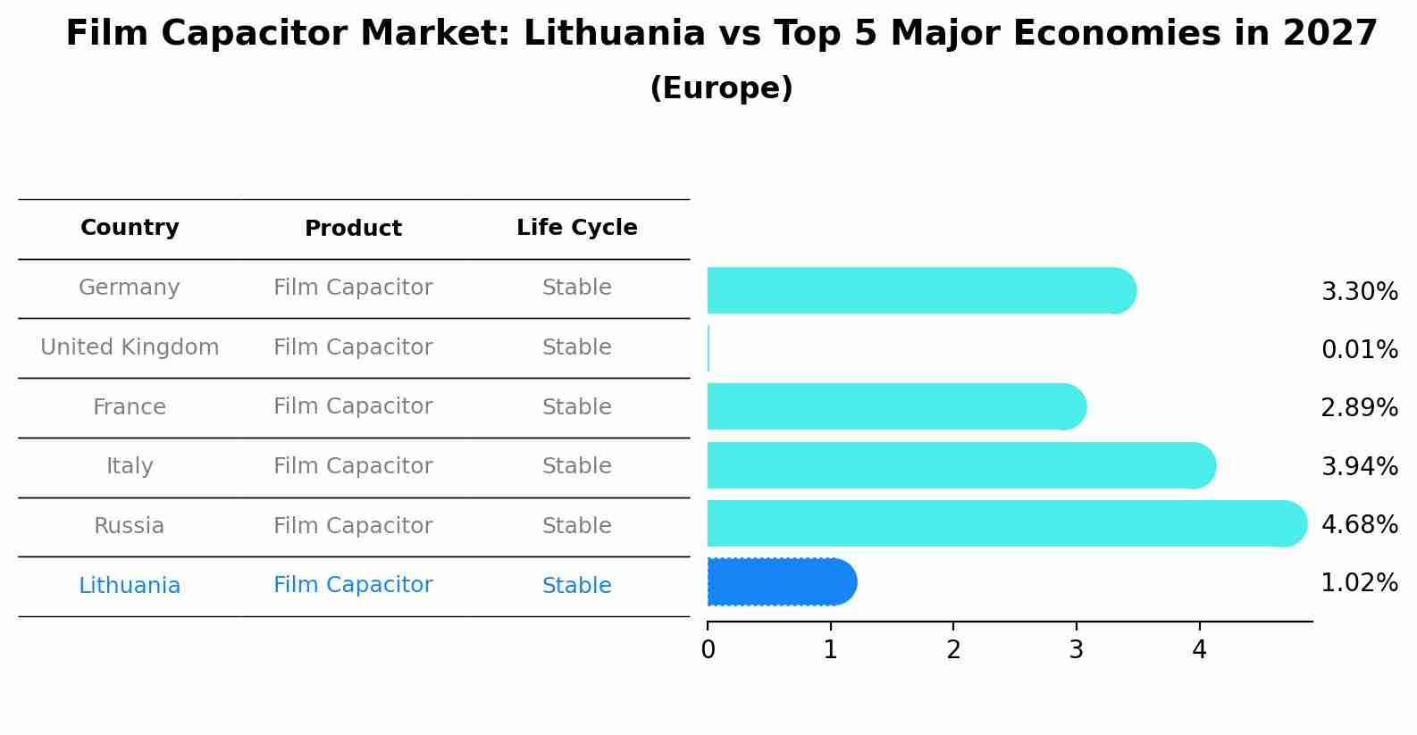 Film Capacitor Market: Lithuania vs Top 5 Major Economies in 2027 (Europe)