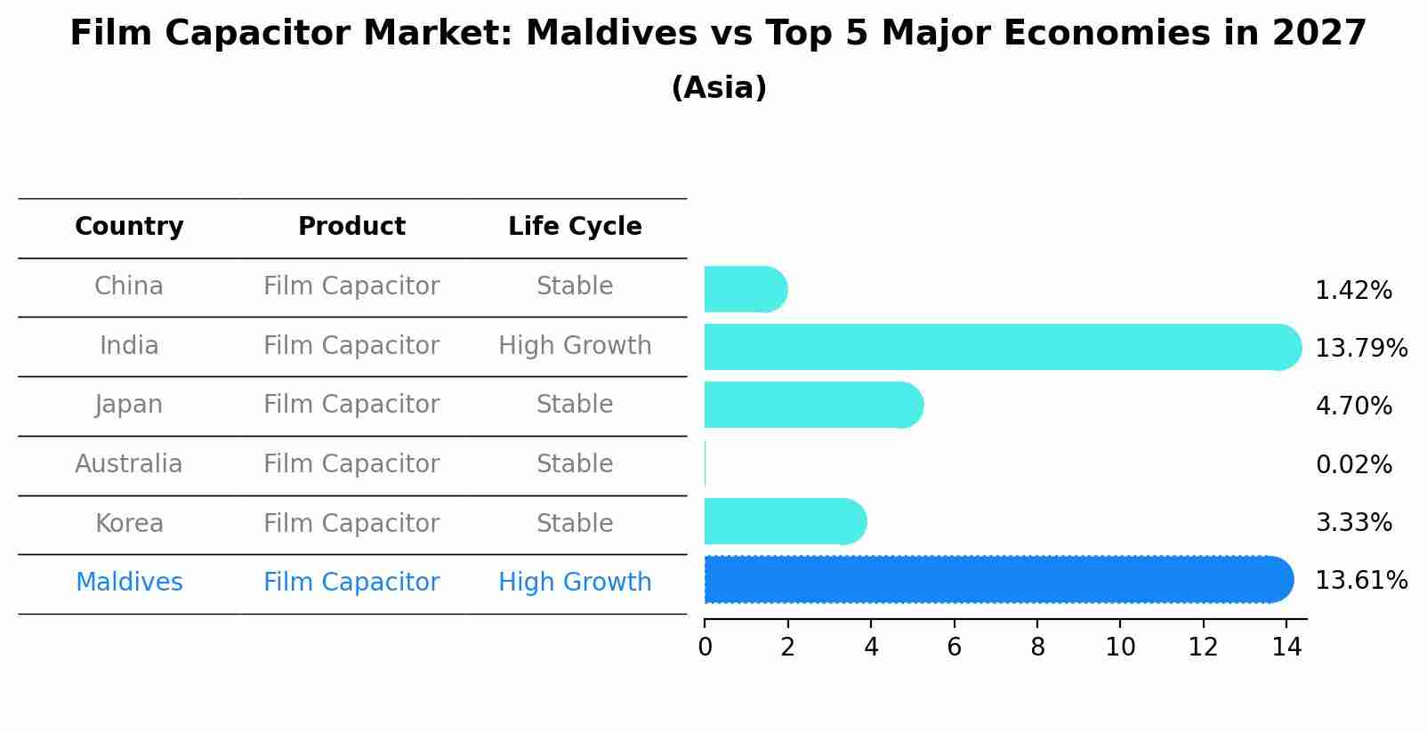Film Capacitor Market: Maldives vs Top 5 Major Economies in 2027 (Asia)