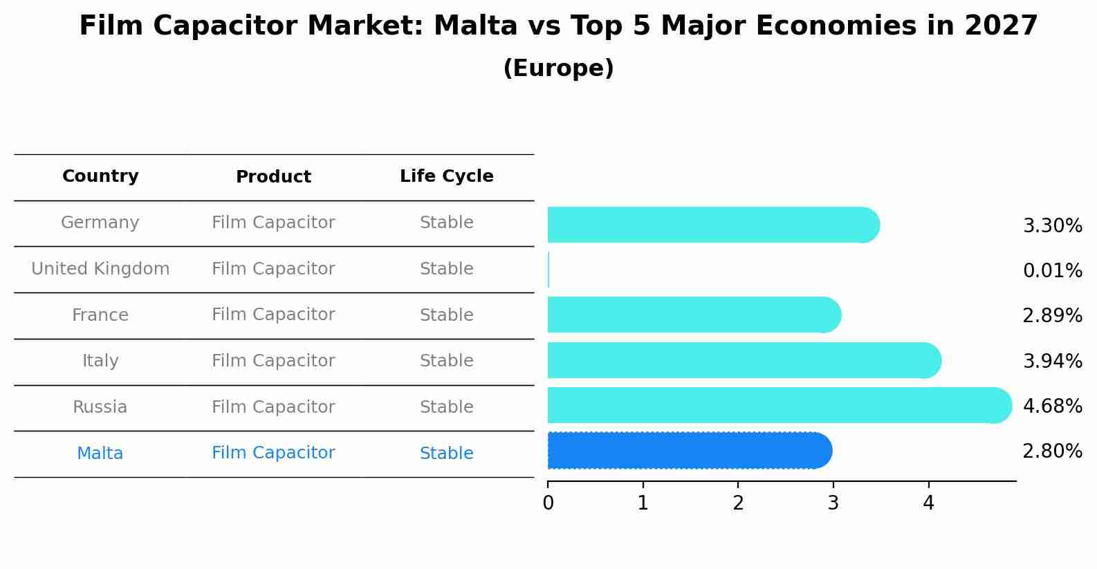 Film Capacitor Market: Malta vs Top 5 Major Economies in 2027 (Europe)
