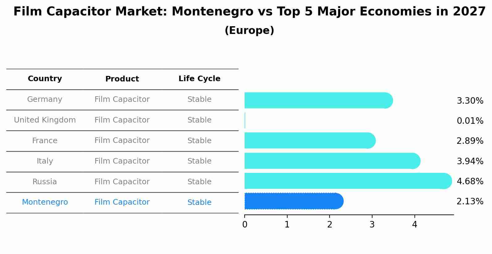 Film Capacitor Market: Montenegro vs Top 5 Major Economies in 2027 (Europe)