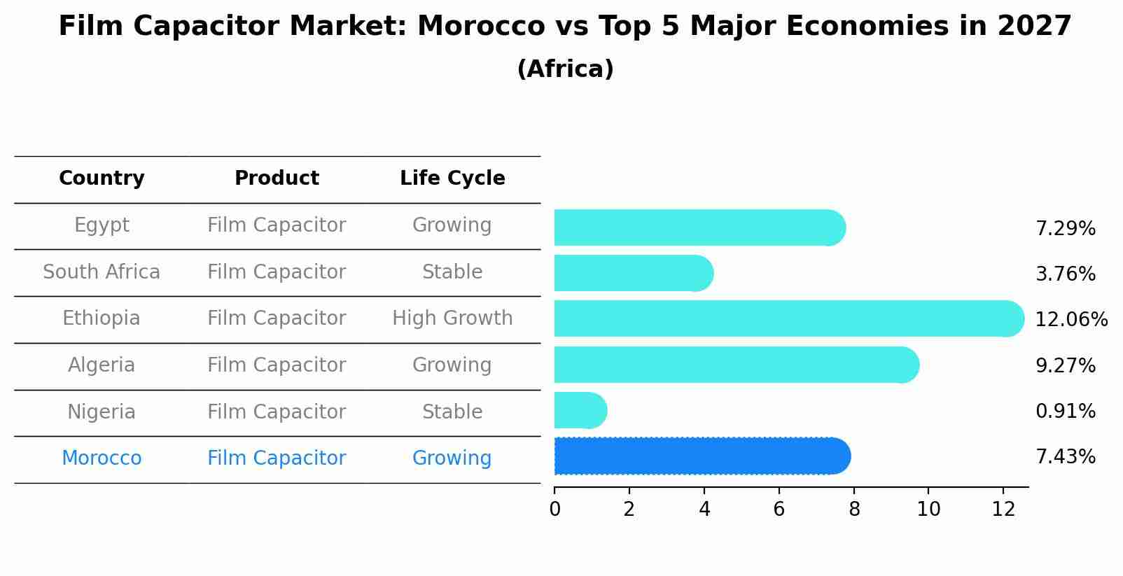 Film Capacitor Market: Morocco vs Top 5 Major Economies in 2027 (Africa)