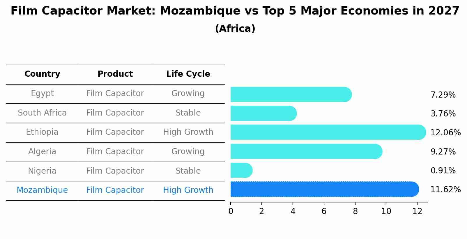 Film Capacitor Market: Mozambique vs Top 5 Major Economies in 2027 (Africa)