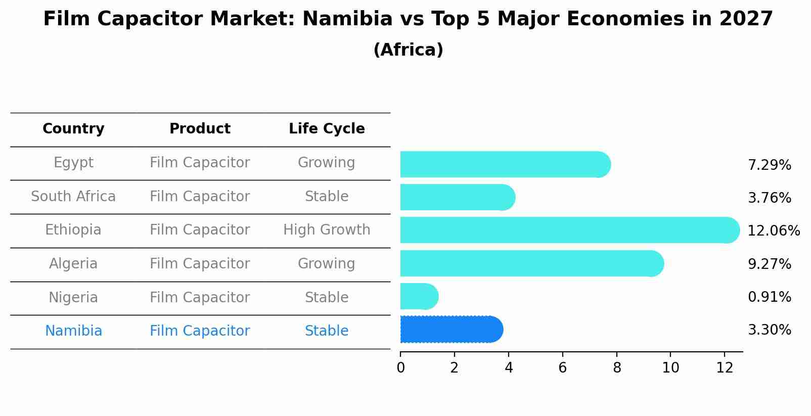 Film Capacitor Market: Namibia vs Top 5 Major Economies in 2027 (Africa)
