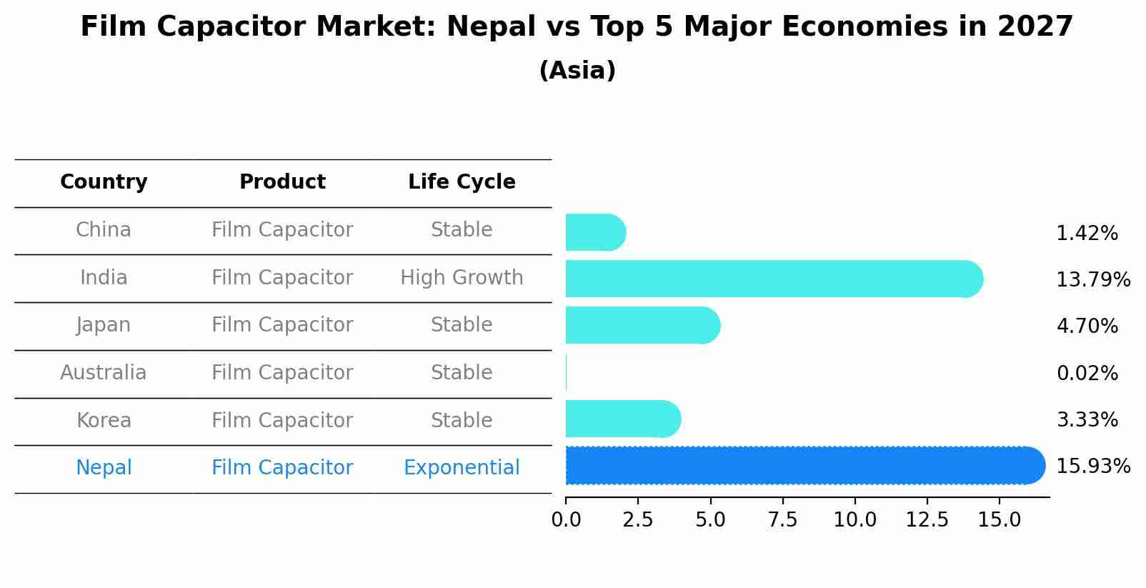Film Capacitor Market: Nepal vs Top 5 Major Economies in 2027 (Asia)
