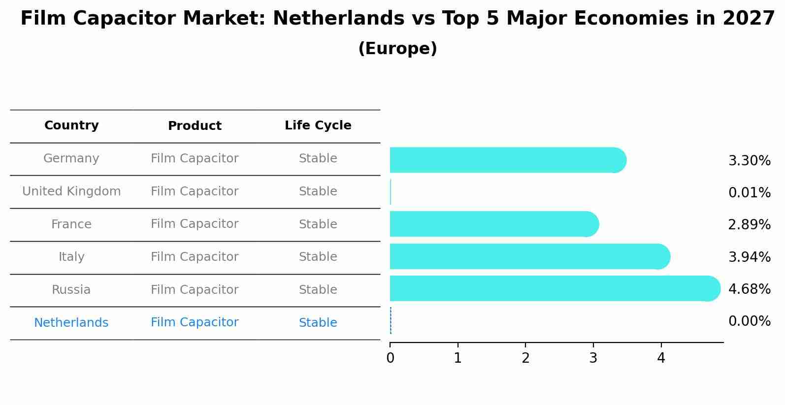 Film Capacitor Market: Netherlands vs Top 5 Major Economies in 2027 (Europe)