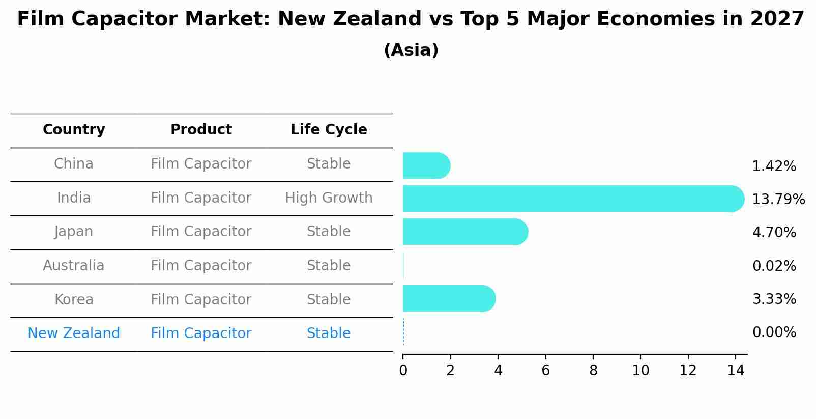 Film Capacitor Market: New Zealand vs Top 5 Major Economies in 2027 (Asia)