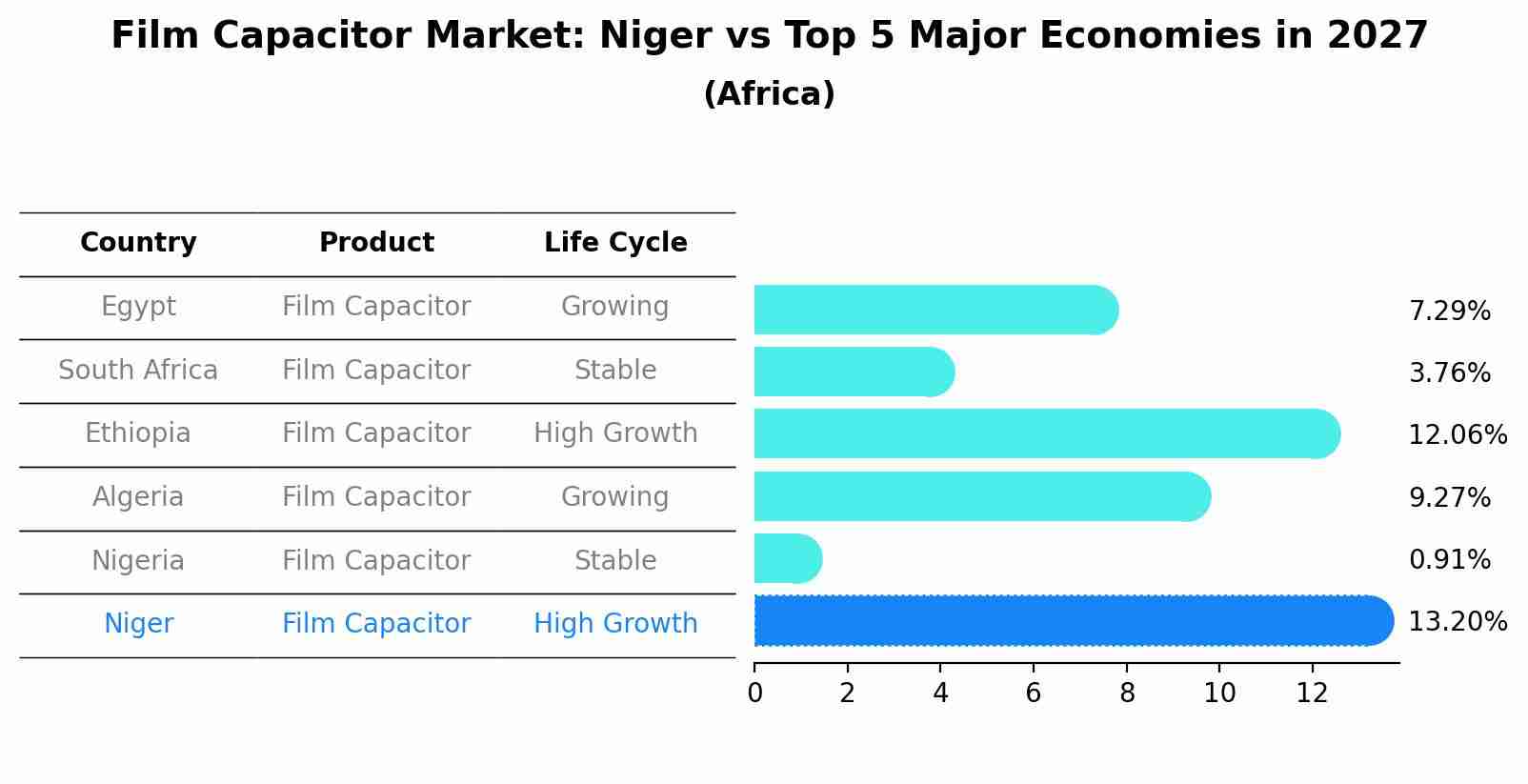 Film Capacitor Market: Niger vs Top 5 Major Economies in 2027 (Africa)