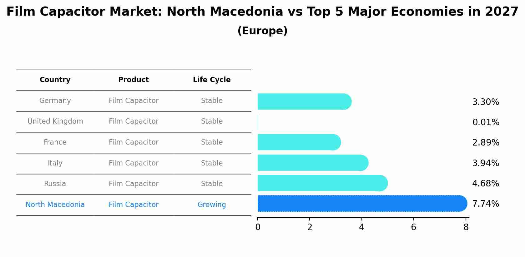 Film Capacitor Market: North Macedonia vs Top 5 Major Economies in 2027 (Europe)