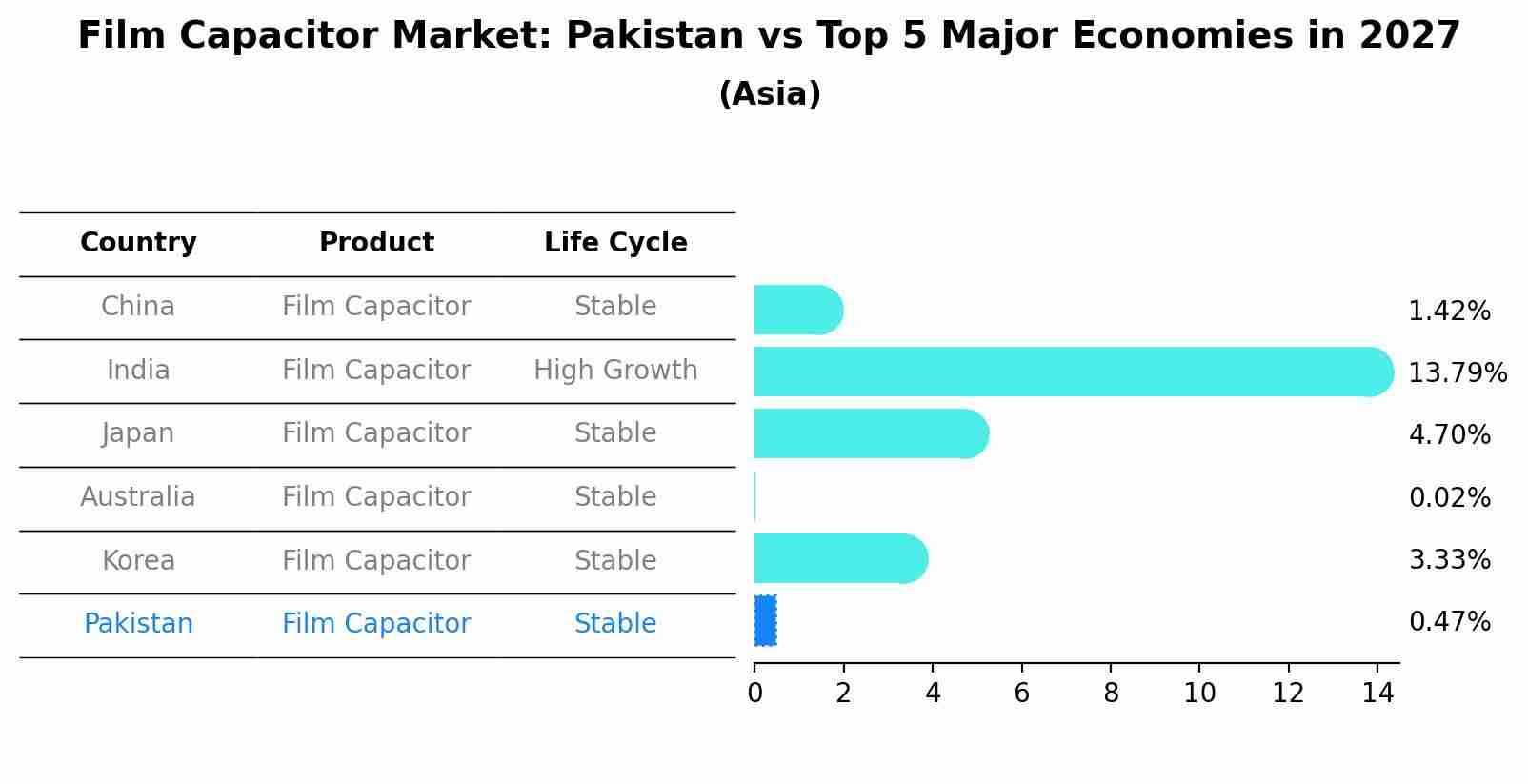 Film Capacitor Market: Pakistan vs Top 5 Major Economies in 2027 (Asia)