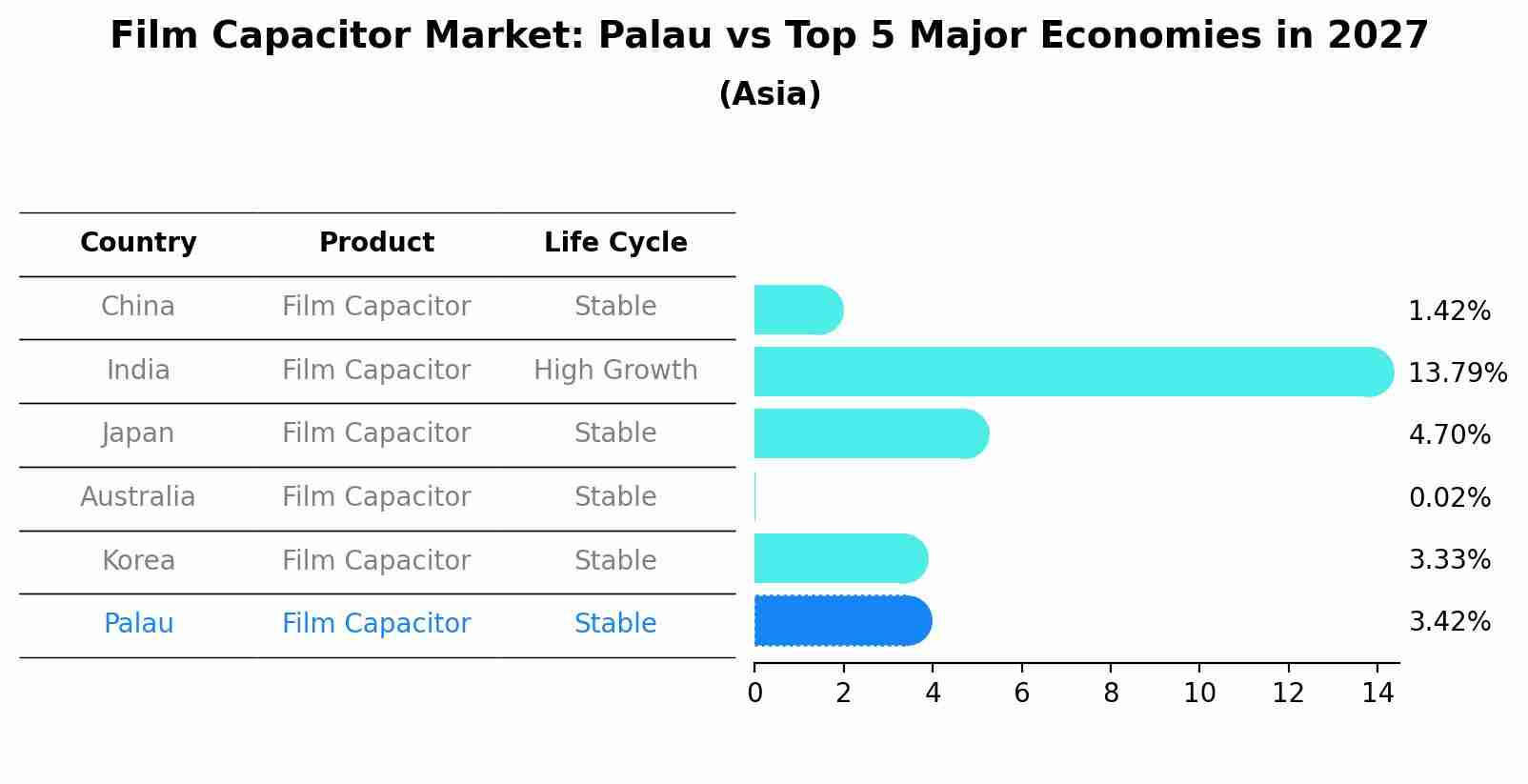 Film Capacitor Market: Palau vs Top 5 Major Economies in 2027 (Asia)
