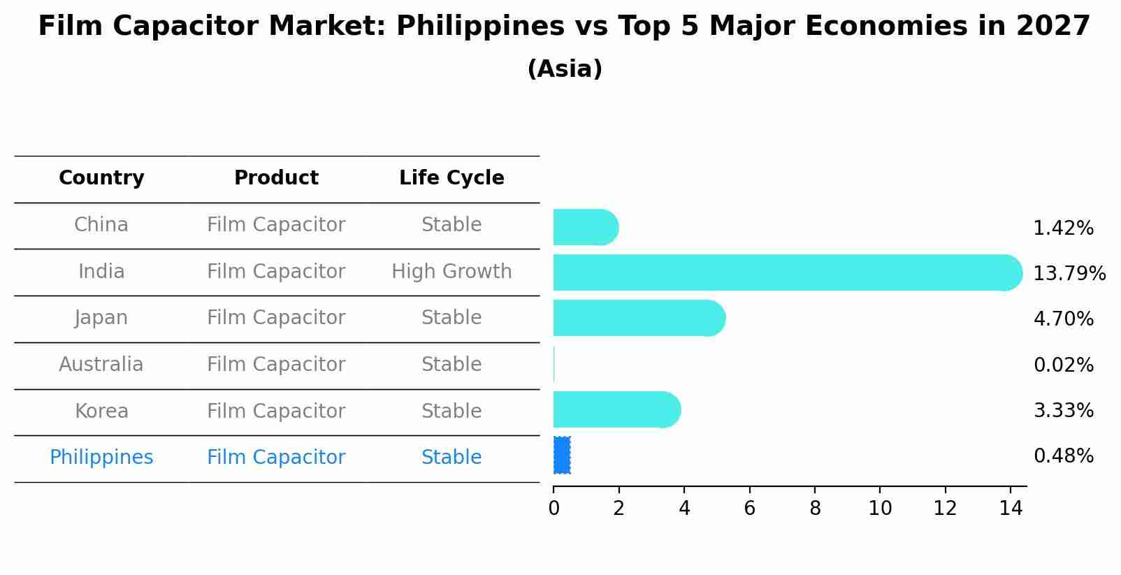 Film Capacitor Market: Philippines vs Top 5 Major Economies in 2027 (Asia)